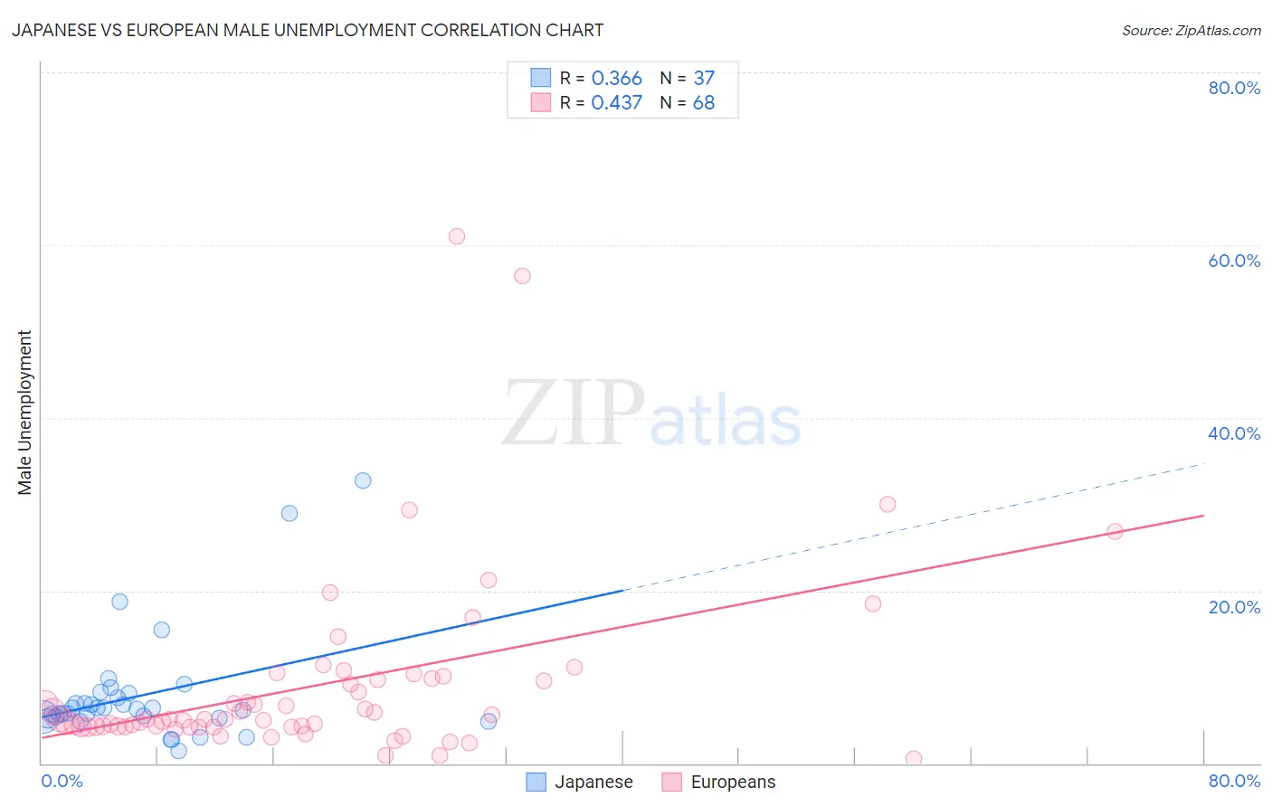 Japanese vs European Male Unemployment