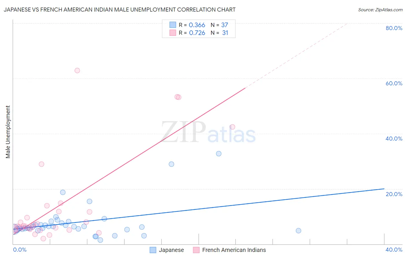 Japanese vs French American Indian Male Unemployment