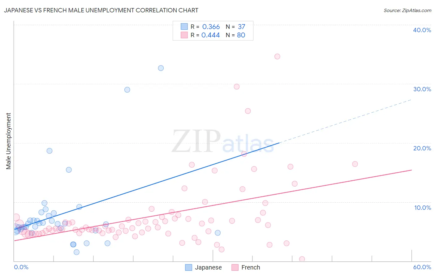 Japanese vs French Male Unemployment