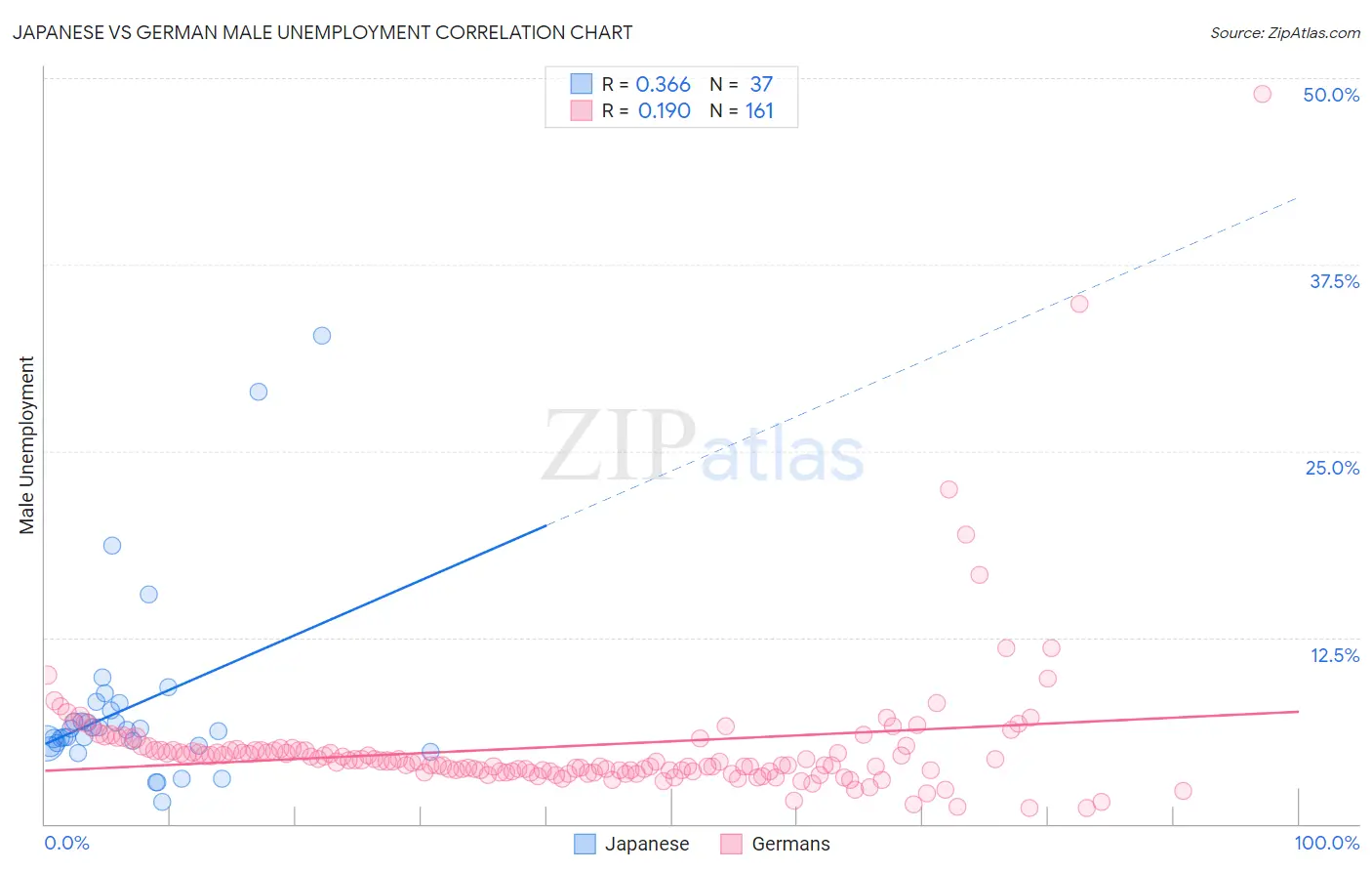 Japanese vs German Male Unemployment