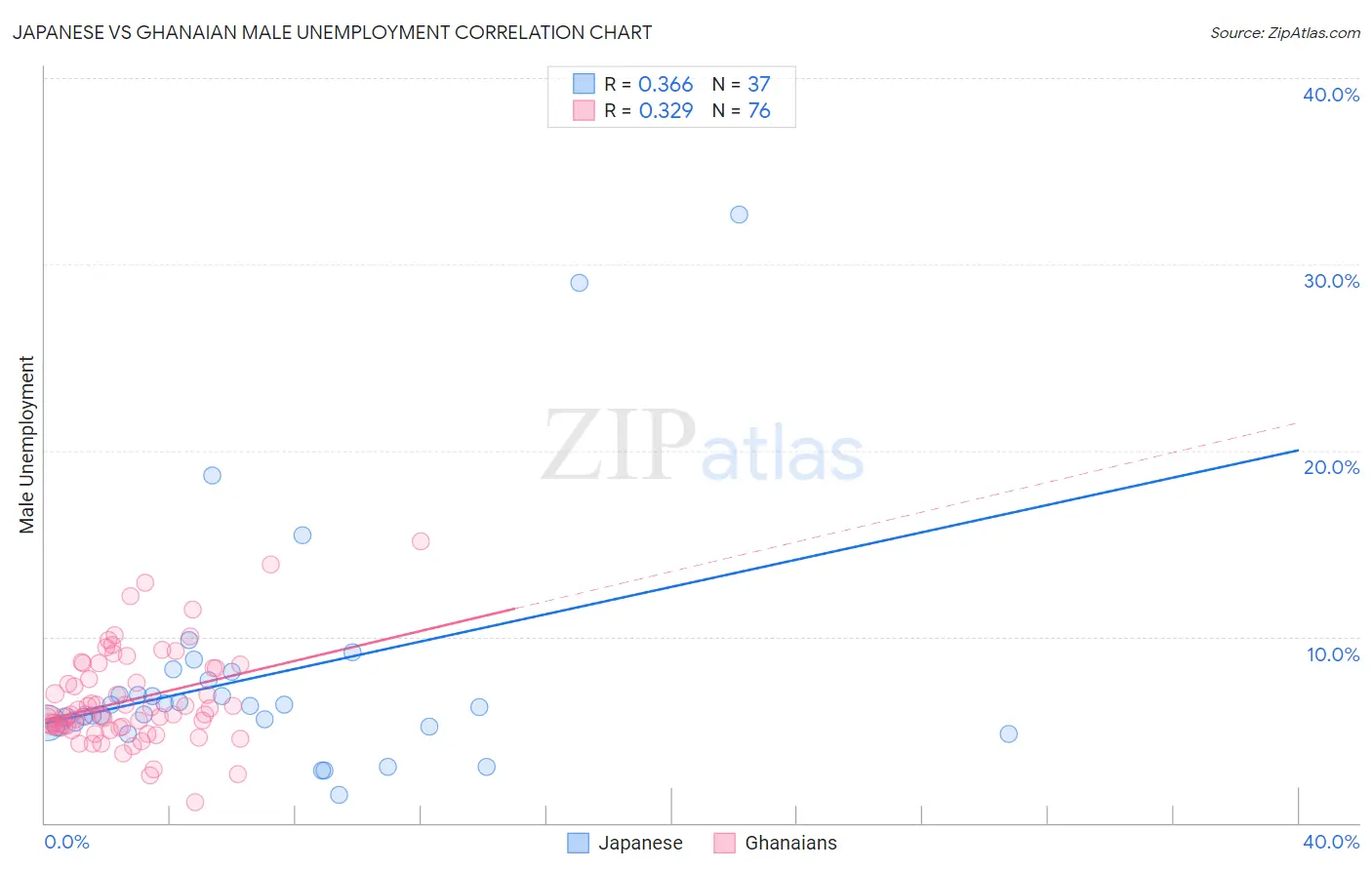 Japanese vs Ghanaian Male Unemployment