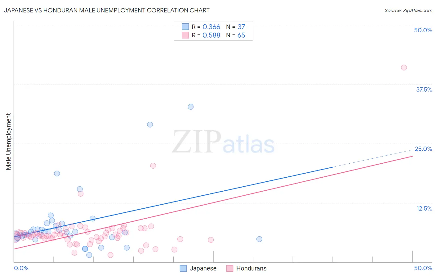 Japanese vs Honduran Male Unemployment