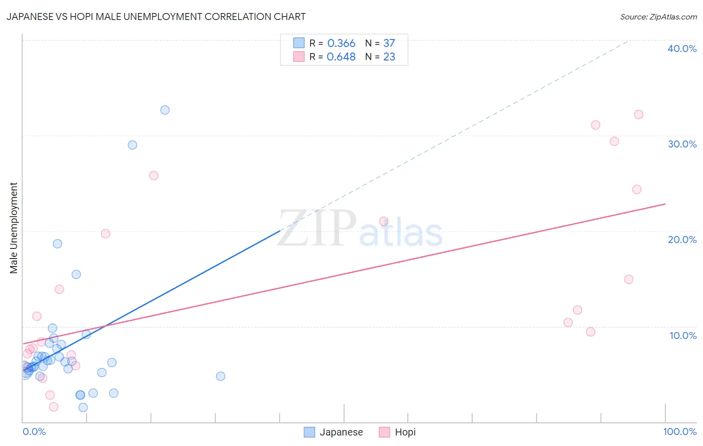 Japanese vs Hopi Male Unemployment