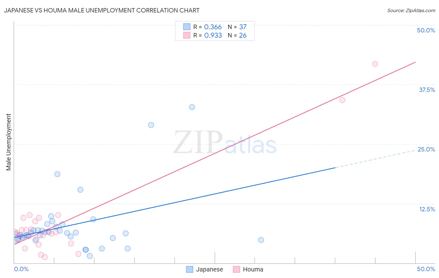 Japanese vs Houma Male Unemployment