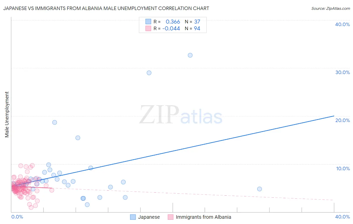 Japanese vs Immigrants from Albania Male Unemployment