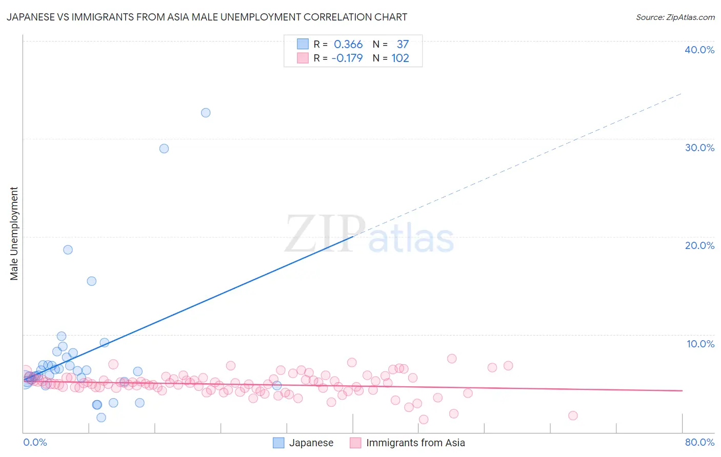Japanese vs Immigrants from Asia Male Unemployment
