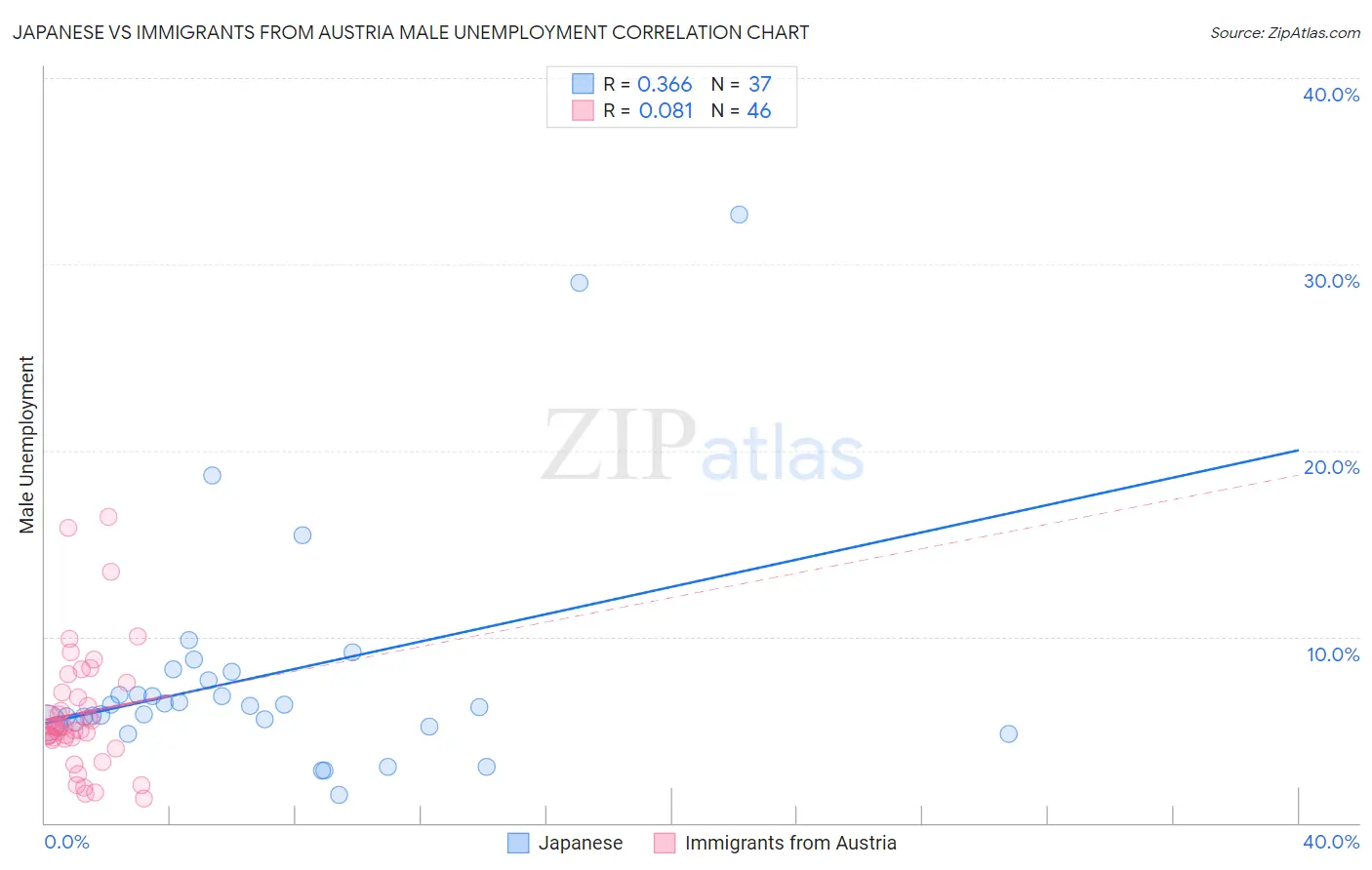 Japanese vs Immigrants from Austria Male Unemployment