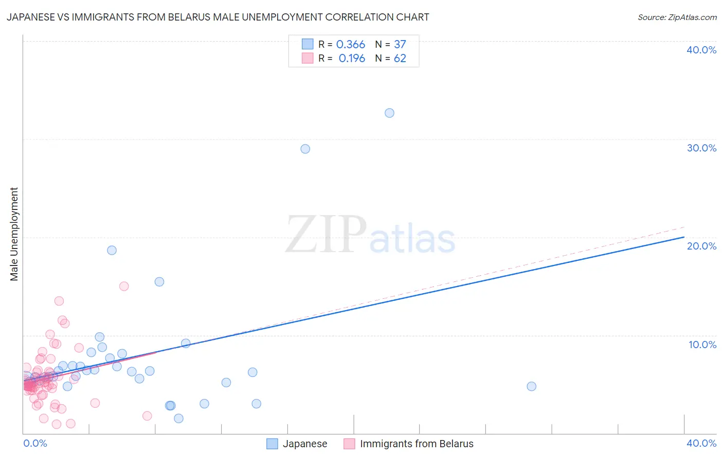 Japanese vs Immigrants from Belarus Male Unemployment