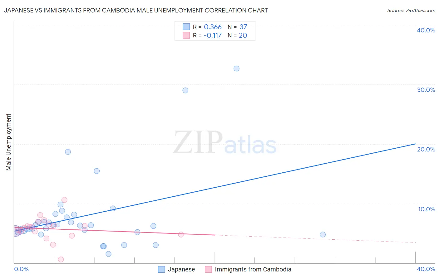 Japanese vs Immigrants from Cambodia Male Unemployment