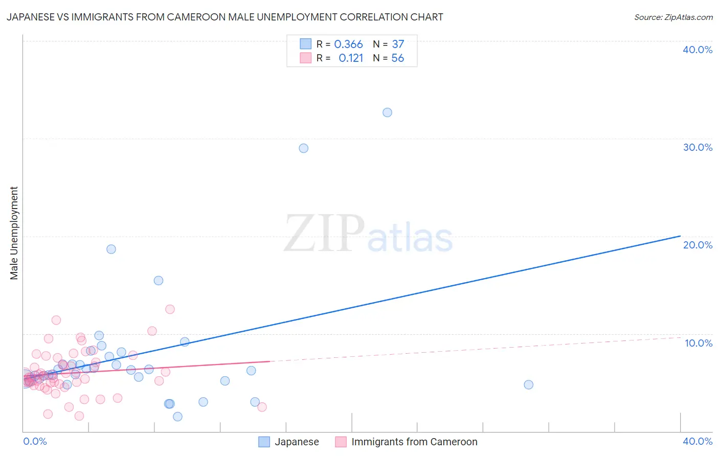 Japanese vs Immigrants from Cameroon Male Unemployment