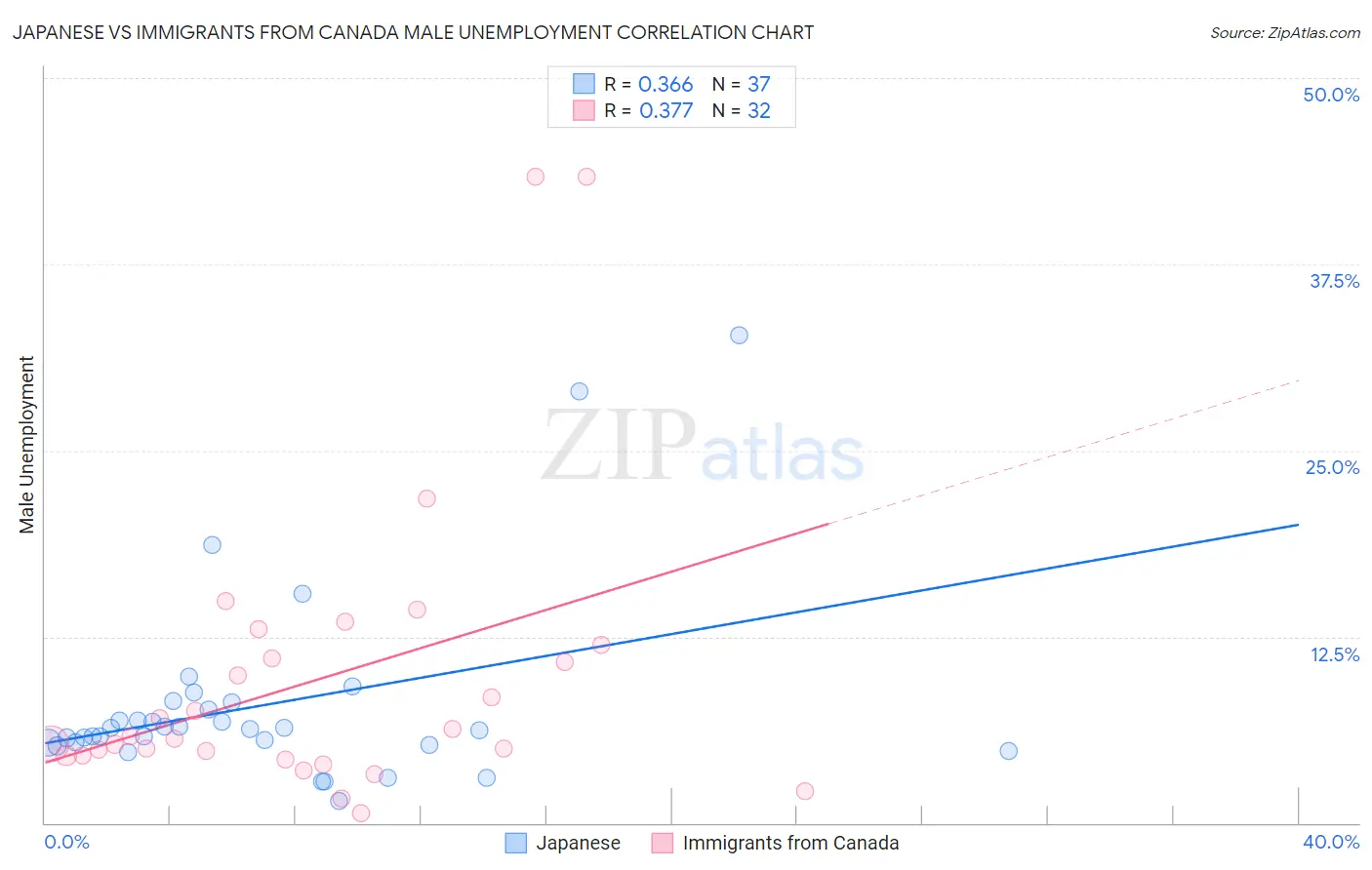 Japanese vs Immigrants from Canada Male Unemployment