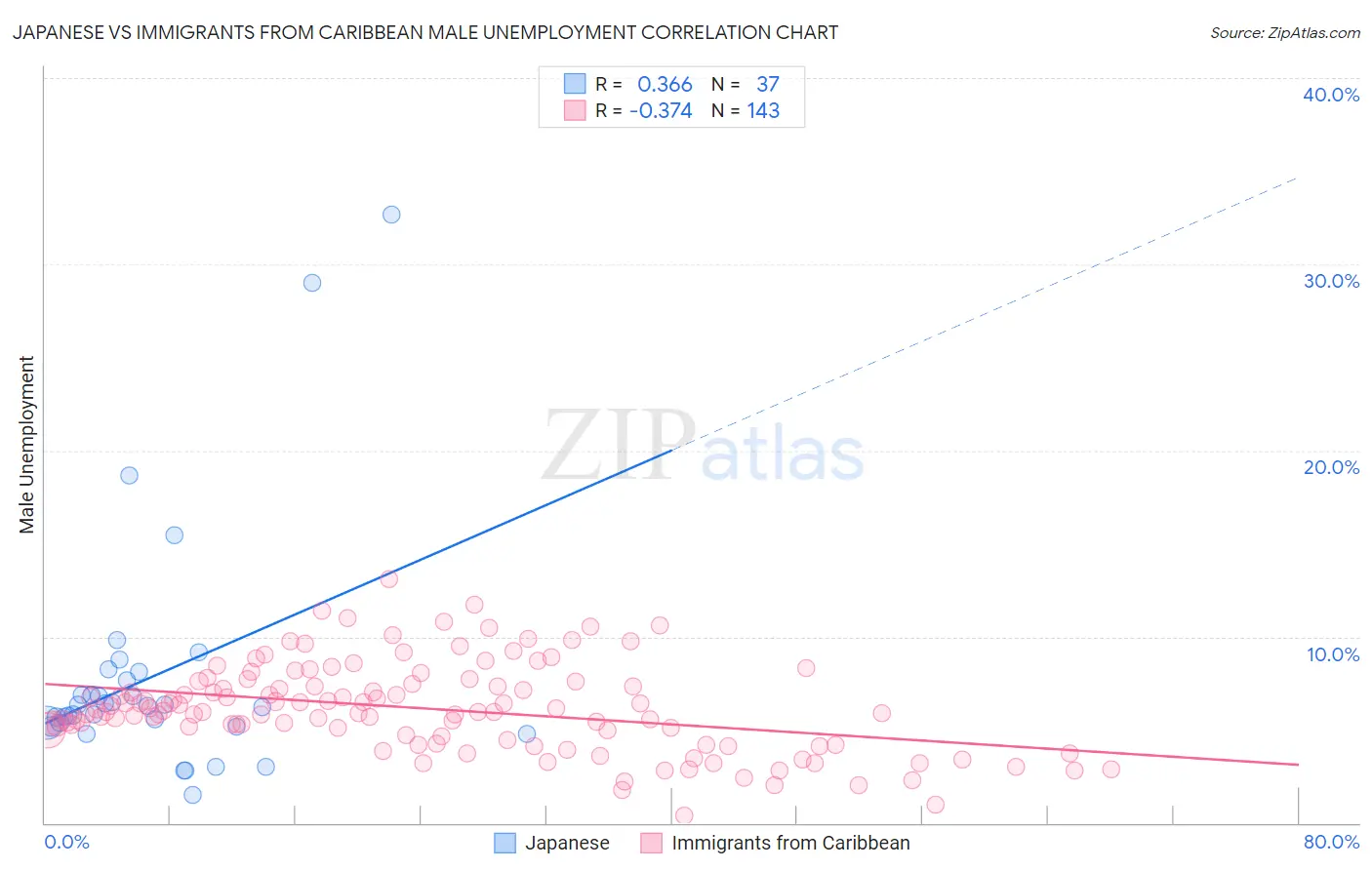 Japanese vs Immigrants from Caribbean Male Unemployment