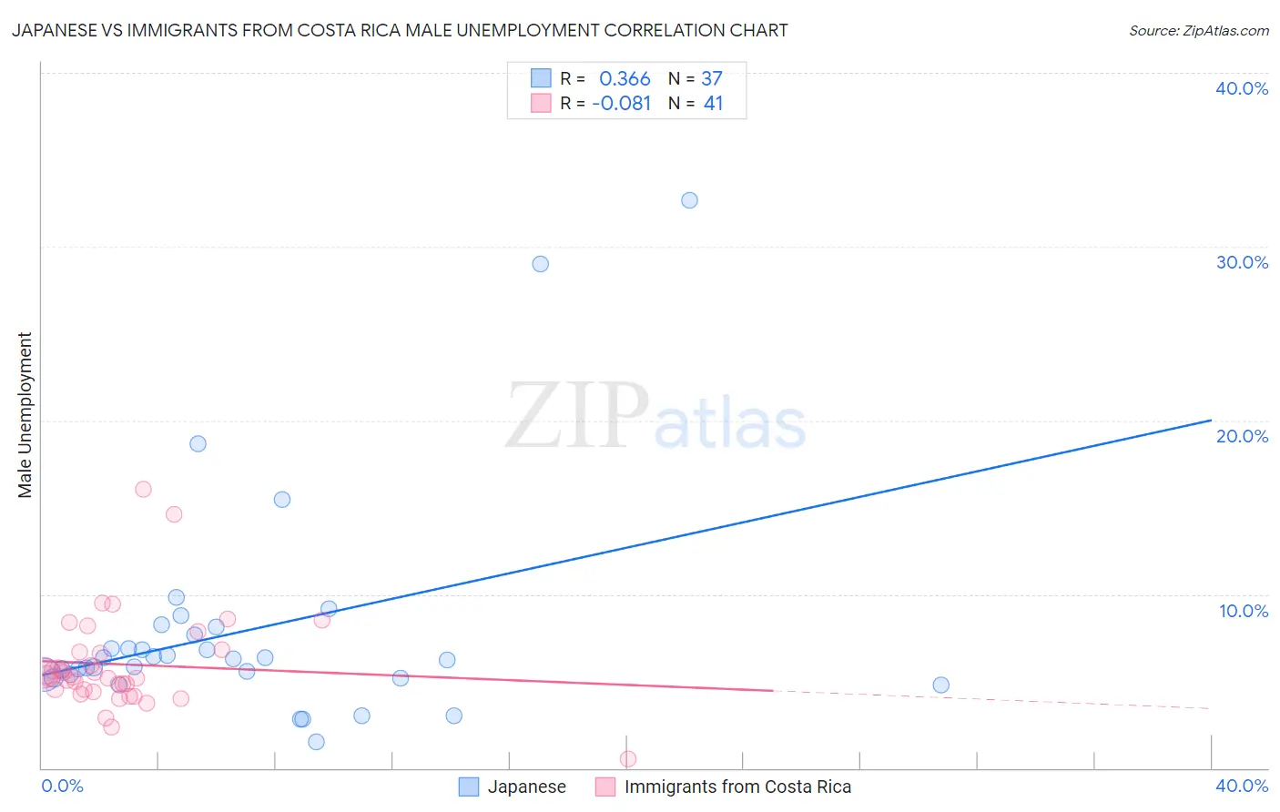 Japanese vs Immigrants from Costa Rica Male Unemployment