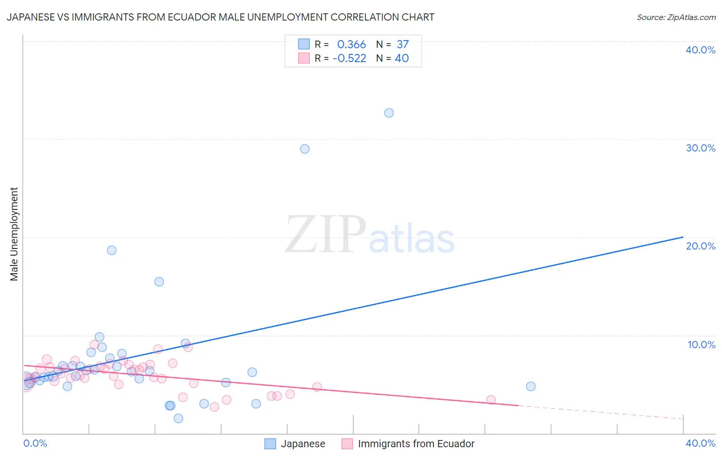 Japanese vs Immigrants from Ecuador Male Unemployment