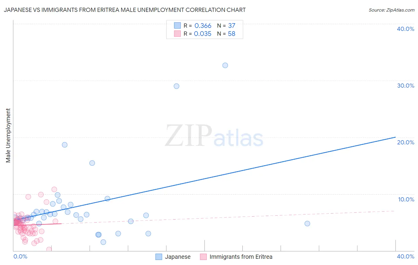 Japanese vs Immigrants from Eritrea Male Unemployment