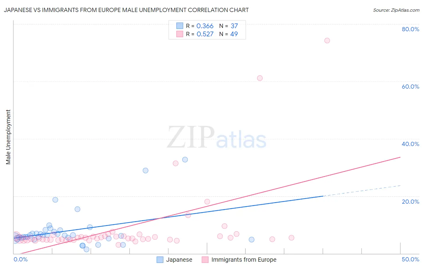 Japanese vs Immigrants from Europe Male Unemployment