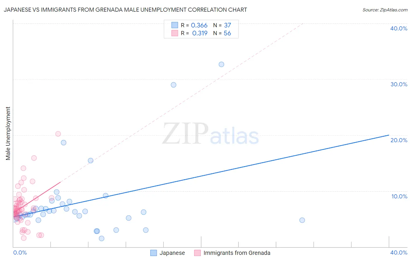Japanese vs Immigrants from Grenada Male Unemployment