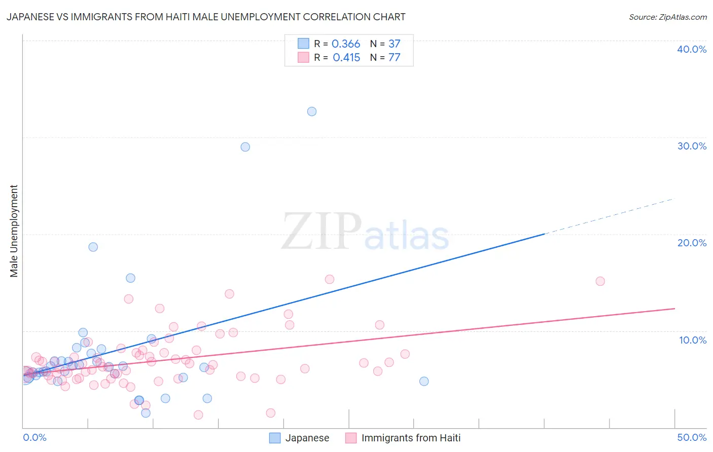 Japanese vs Immigrants from Haiti Male Unemployment