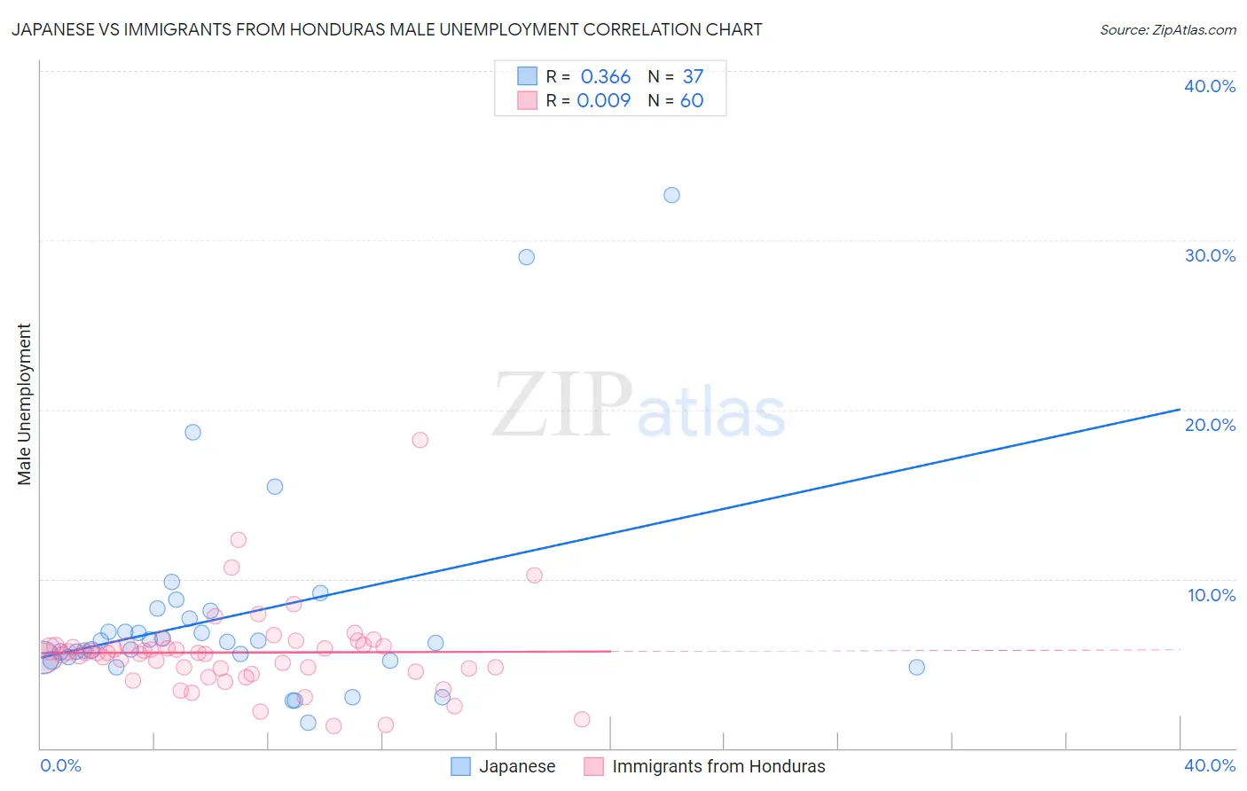 Japanese vs Immigrants from Honduras Male Unemployment