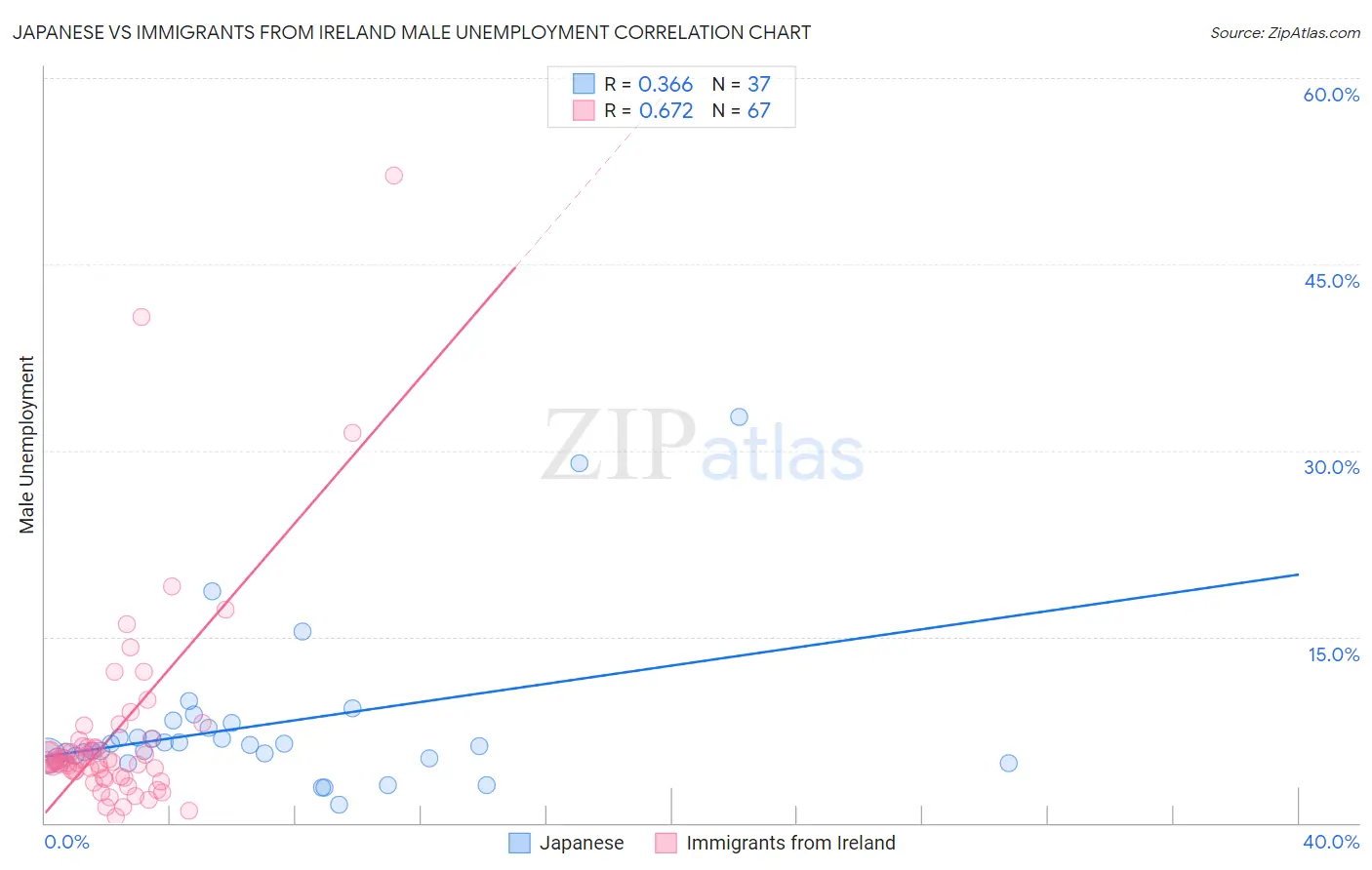 Japanese vs Immigrants from Ireland Male Unemployment