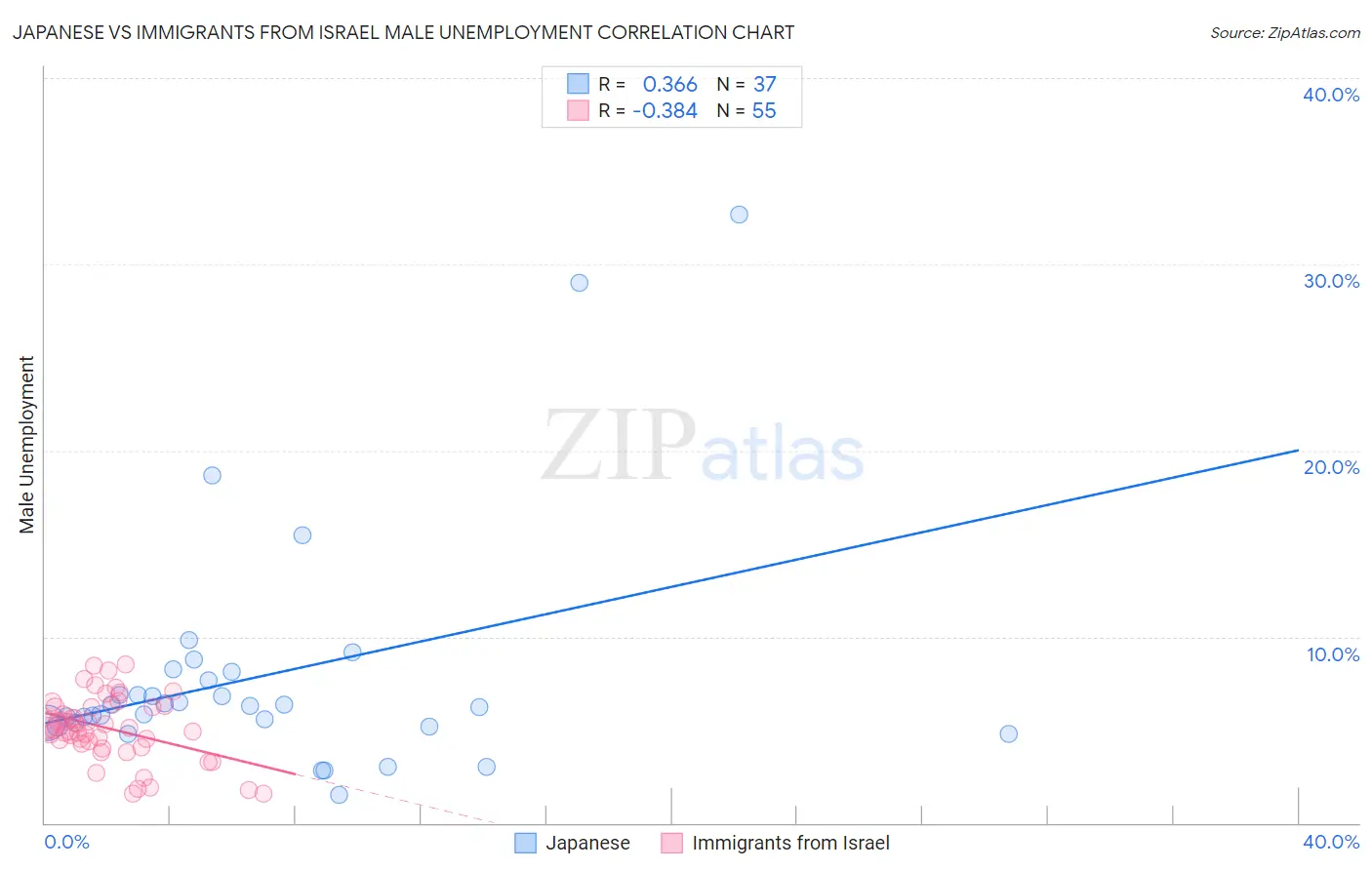 Japanese vs Immigrants from Israel Male Unemployment