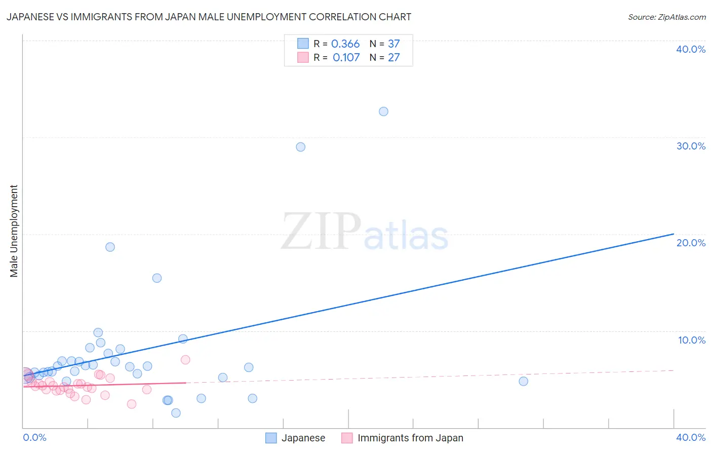 Japanese vs Immigrants from Japan Male Unemployment