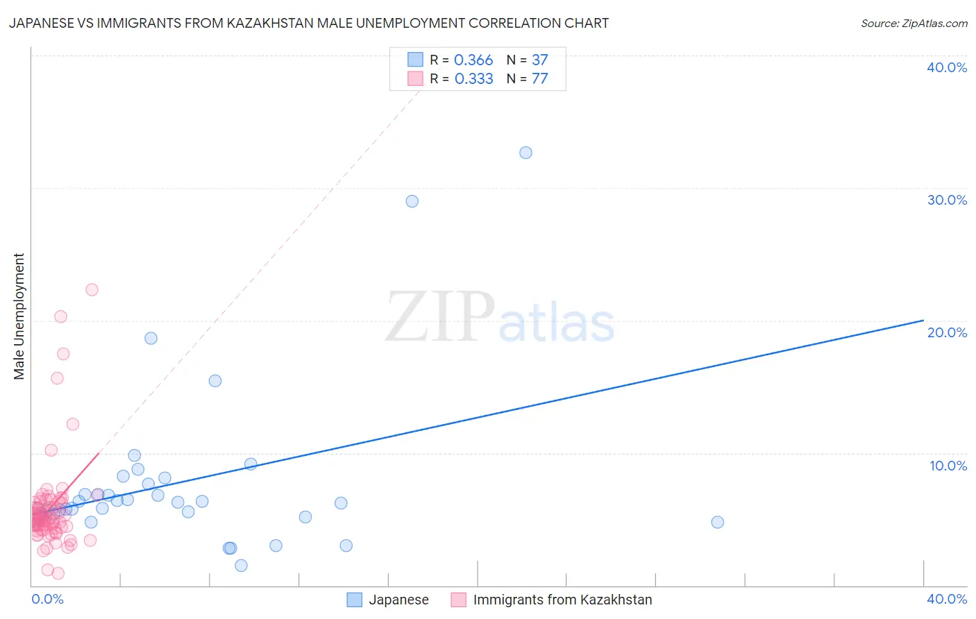Japanese vs Immigrants from Kazakhstan Male Unemployment