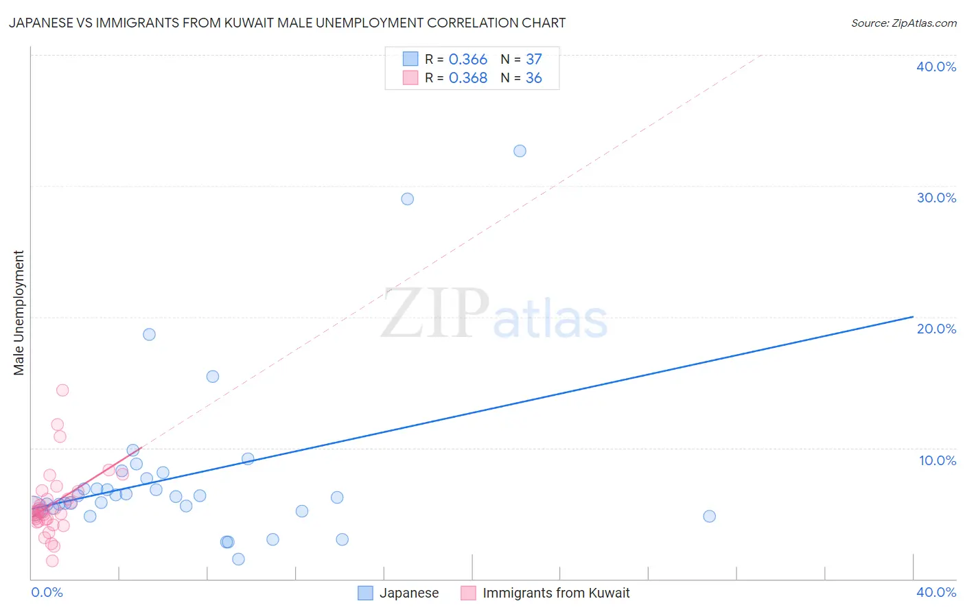 Japanese vs Immigrants from Kuwait Male Unemployment