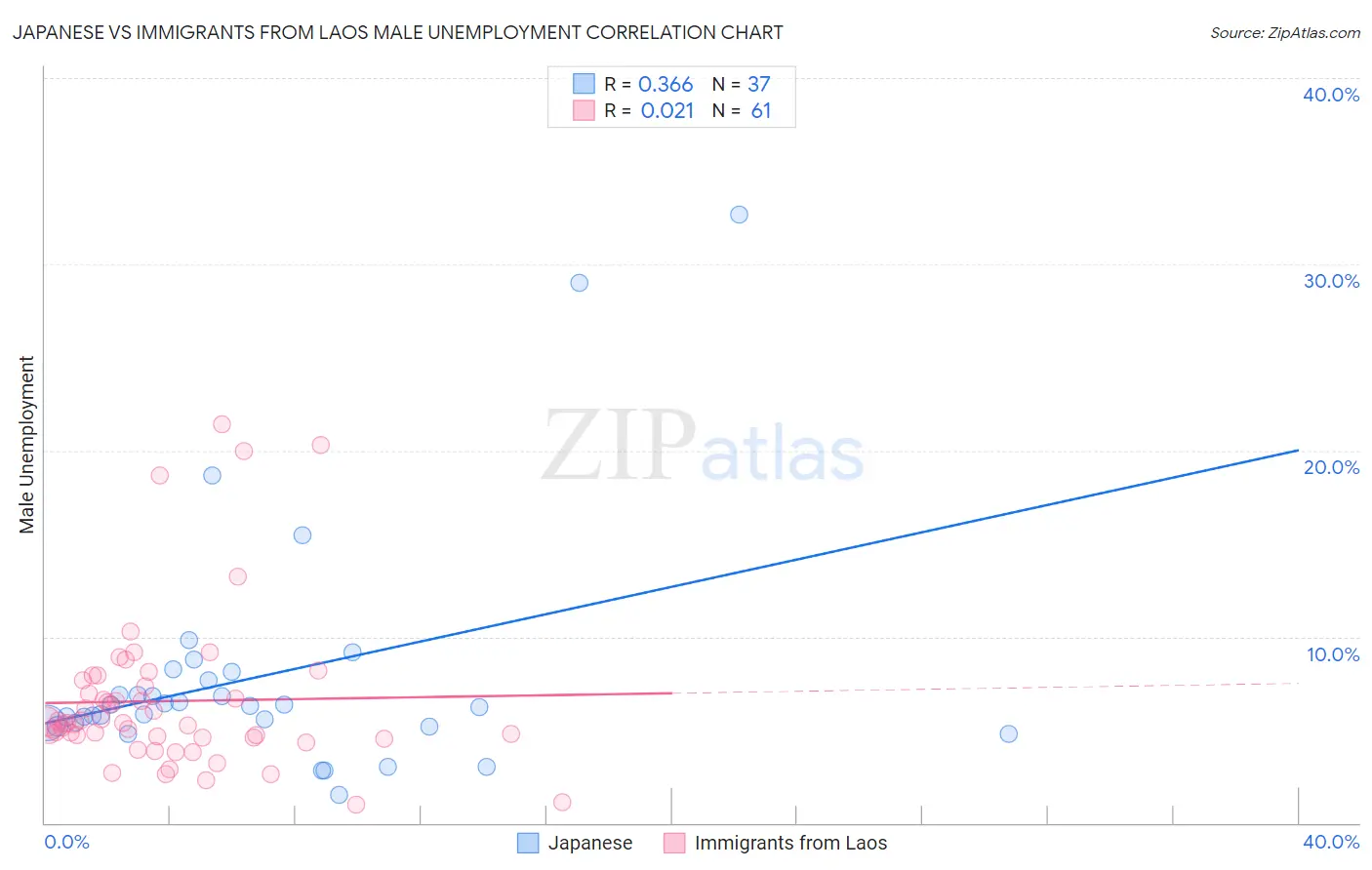 Japanese vs Immigrants from Laos Male Unemployment