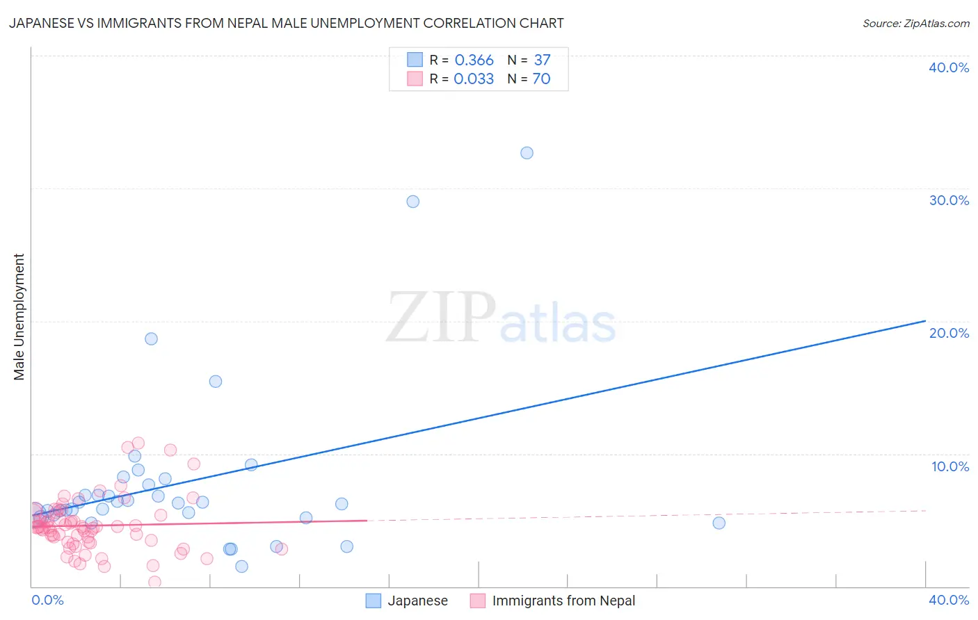 Japanese vs Immigrants from Nepal Male Unemployment