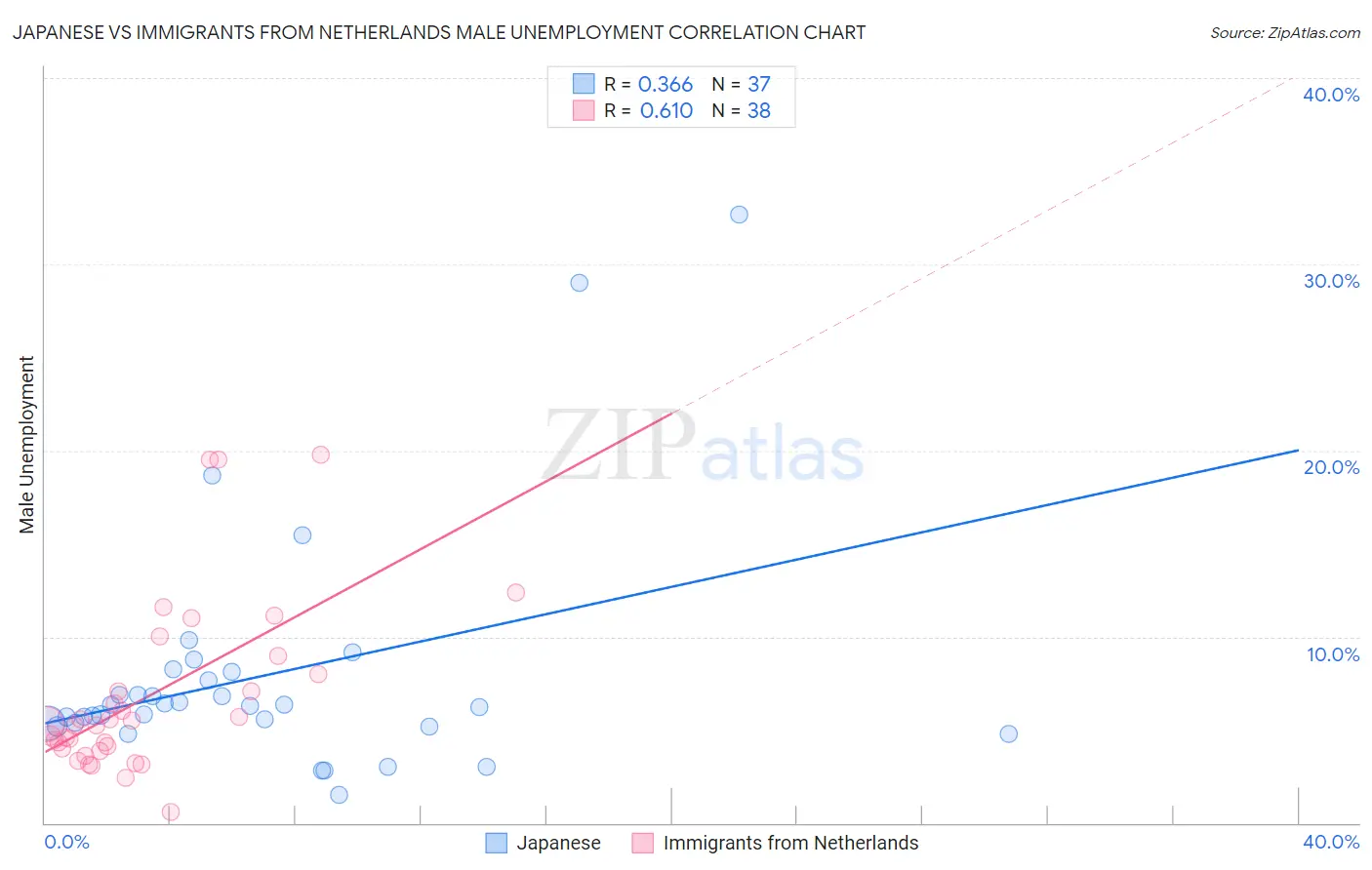 Japanese vs Immigrants from Netherlands Male Unemployment