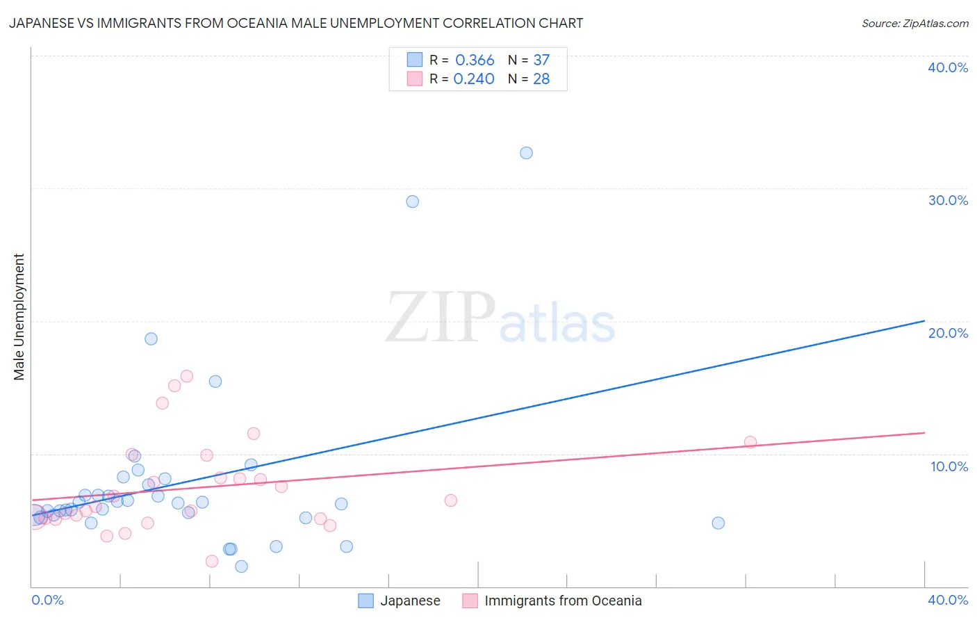Japanese vs Immigrants from Oceania Male Unemployment