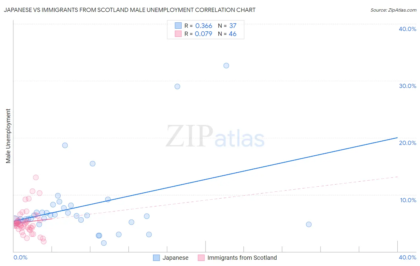 Japanese vs Immigrants from Scotland Male Unemployment