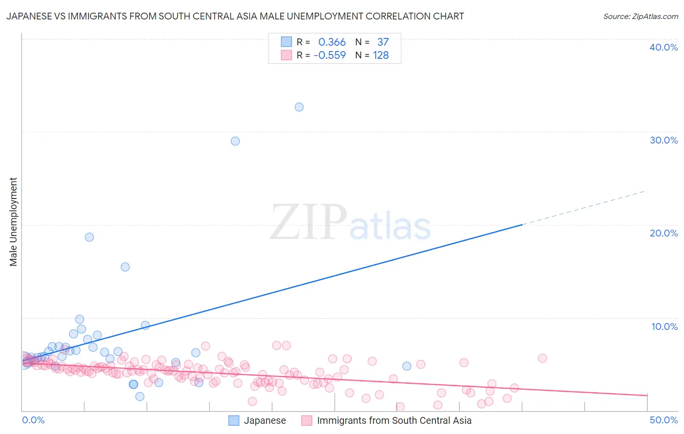 Japanese vs Immigrants from South Central Asia Male Unemployment