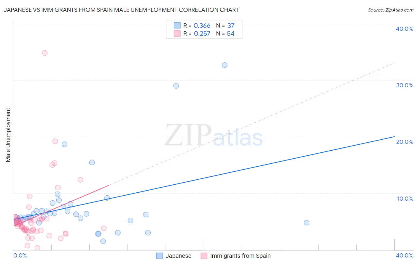 Japanese vs Immigrants from Spain Male Unemployment