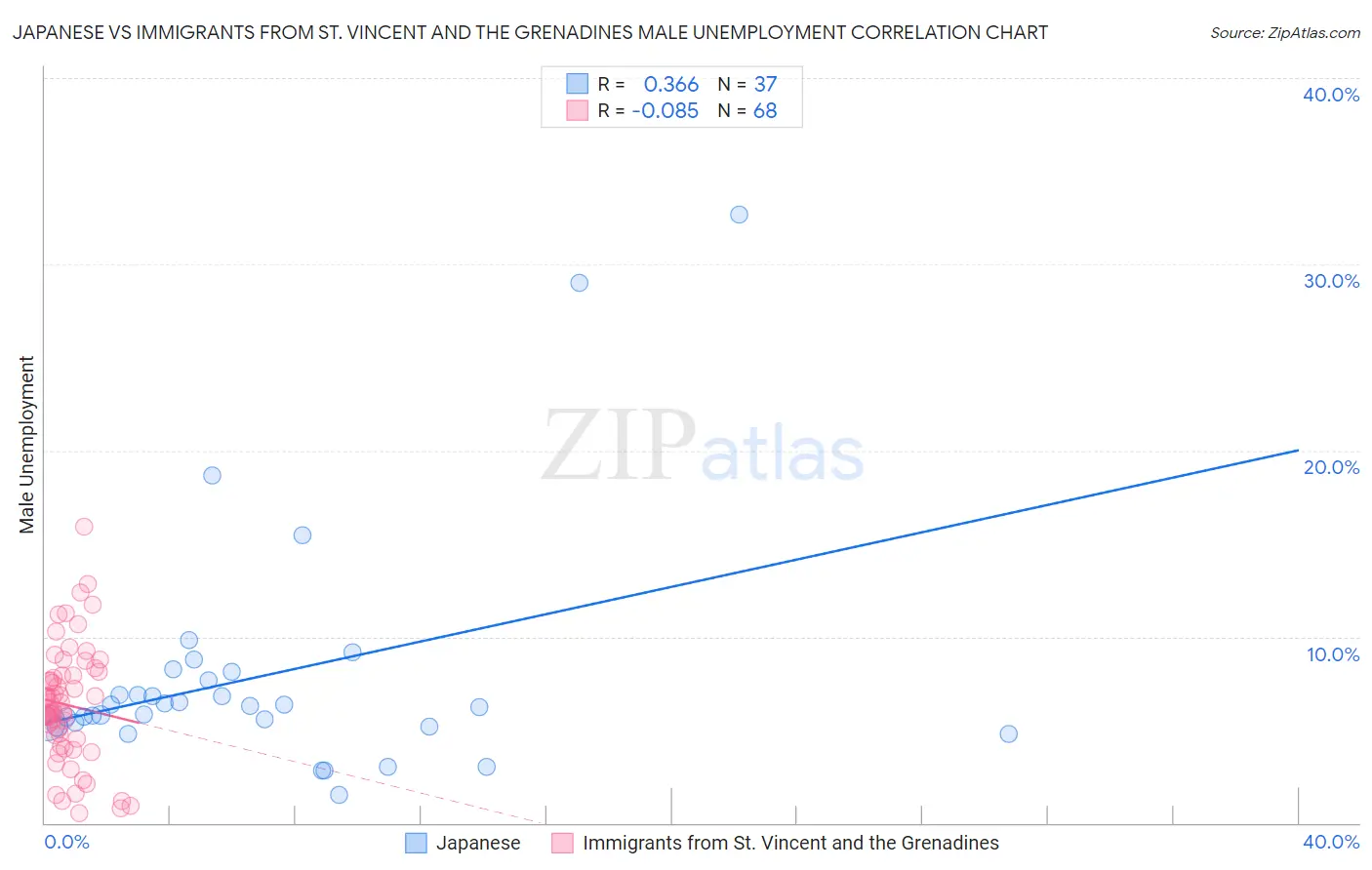 Japanese vs Immigrants from St. Vincent and the Grenadines Male Unemployment