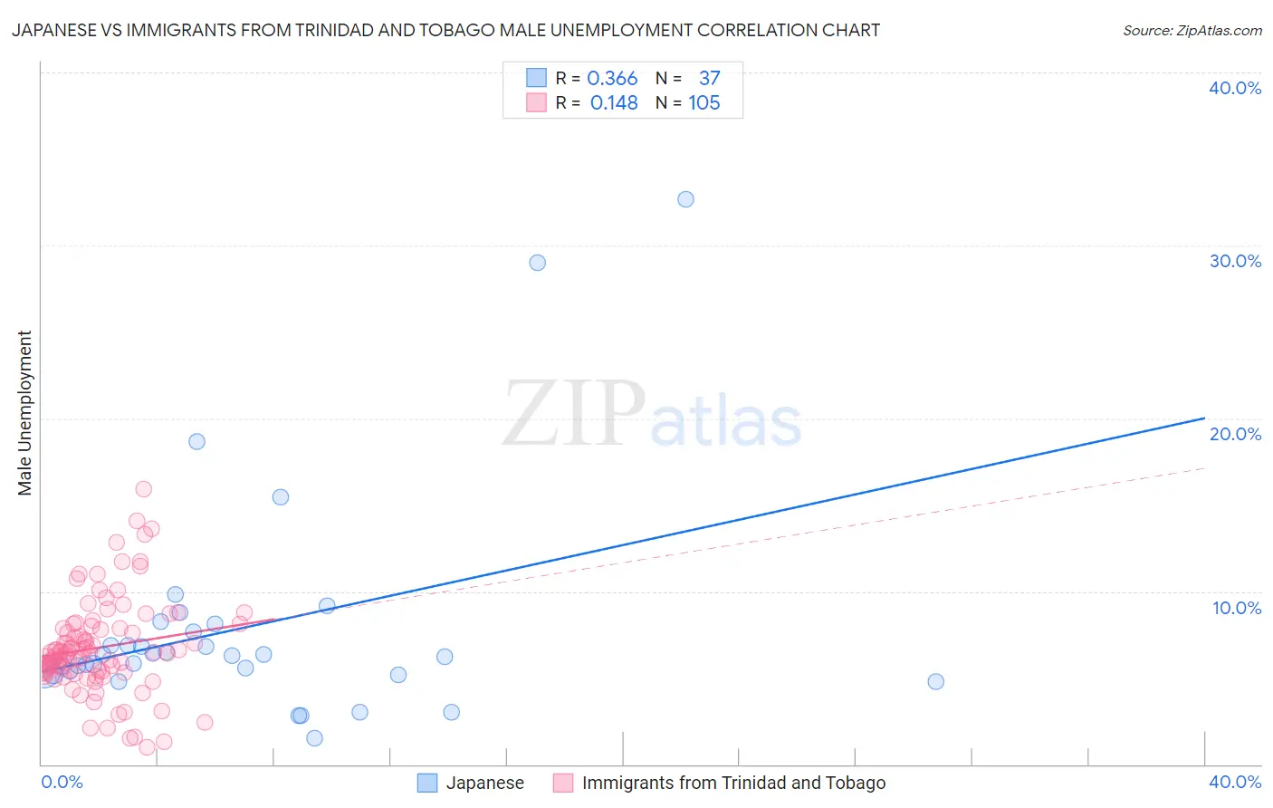 Japanese vs Immigrants from Trinidad and Tobago Male Unemployment