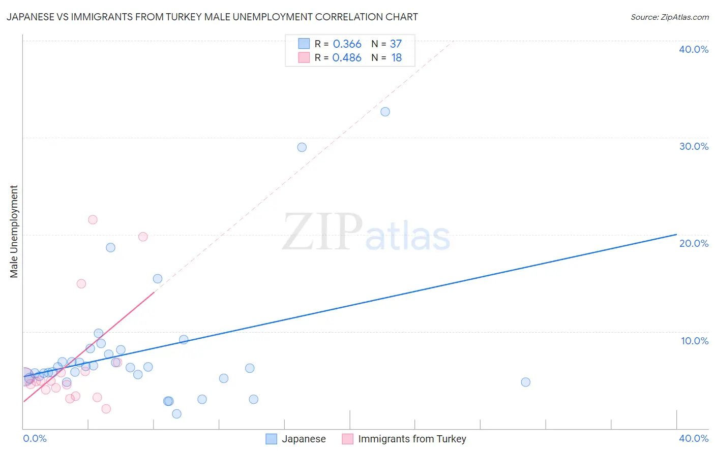 Japanese vs Immigrants from Turkey Male Unemployment