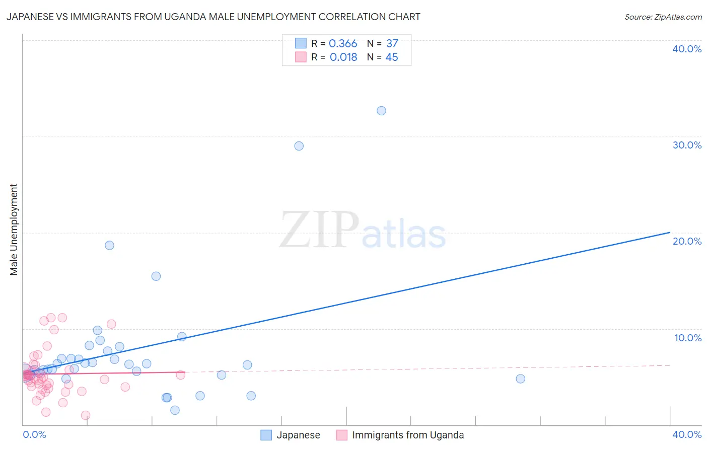 Japanese vs Immigrants from Uganda Male Unemployment