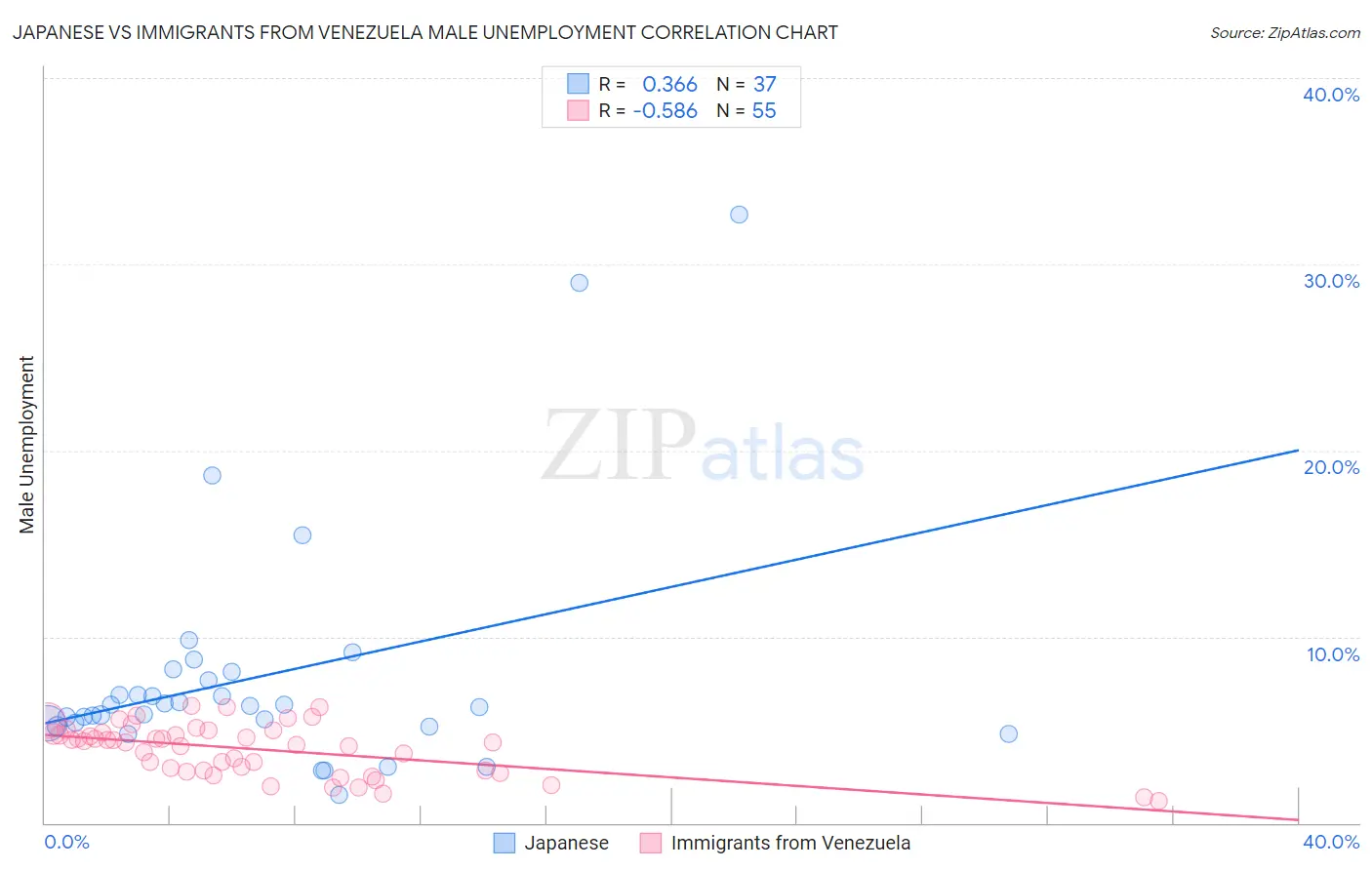 Japanese vs Immigrants from Venezuela Male Unemployment