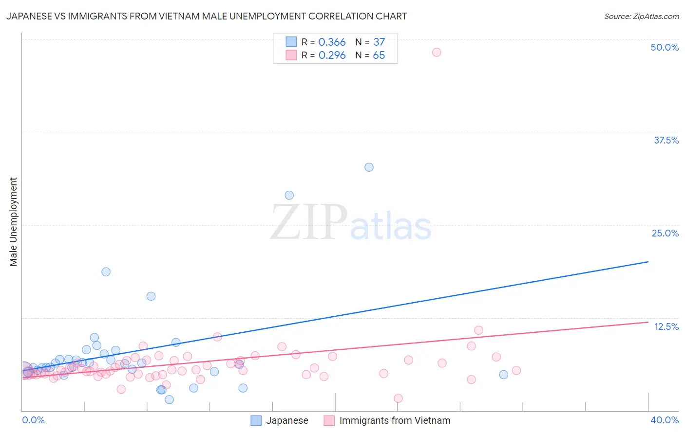 Japanese vs Immigrants from Vietnam Male Unemployment
