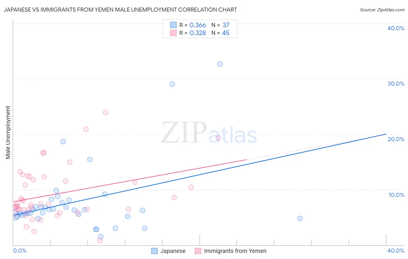 Japanese vs Immigrants from Yemen Male Unemployment