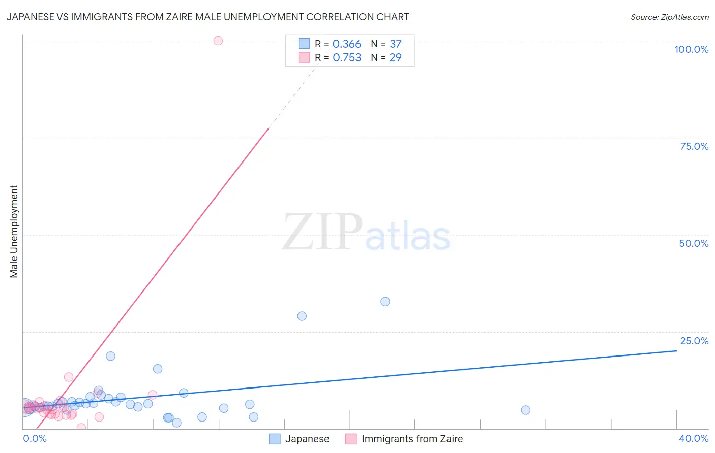 Japanese vs Immigrants from Zaire Male Unemployment