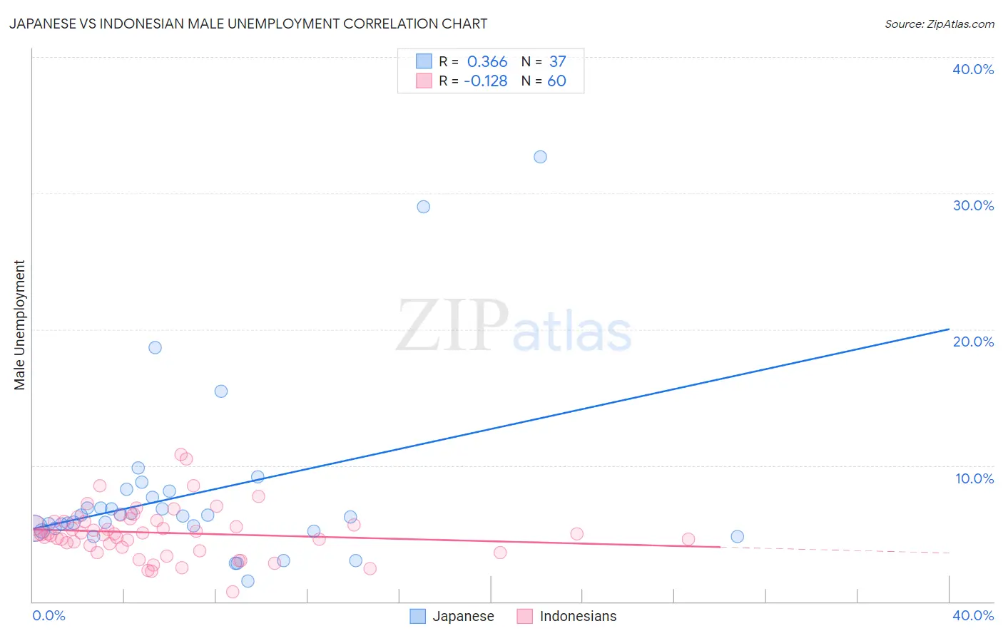 Japanese vs Indonesian Male Unemployment