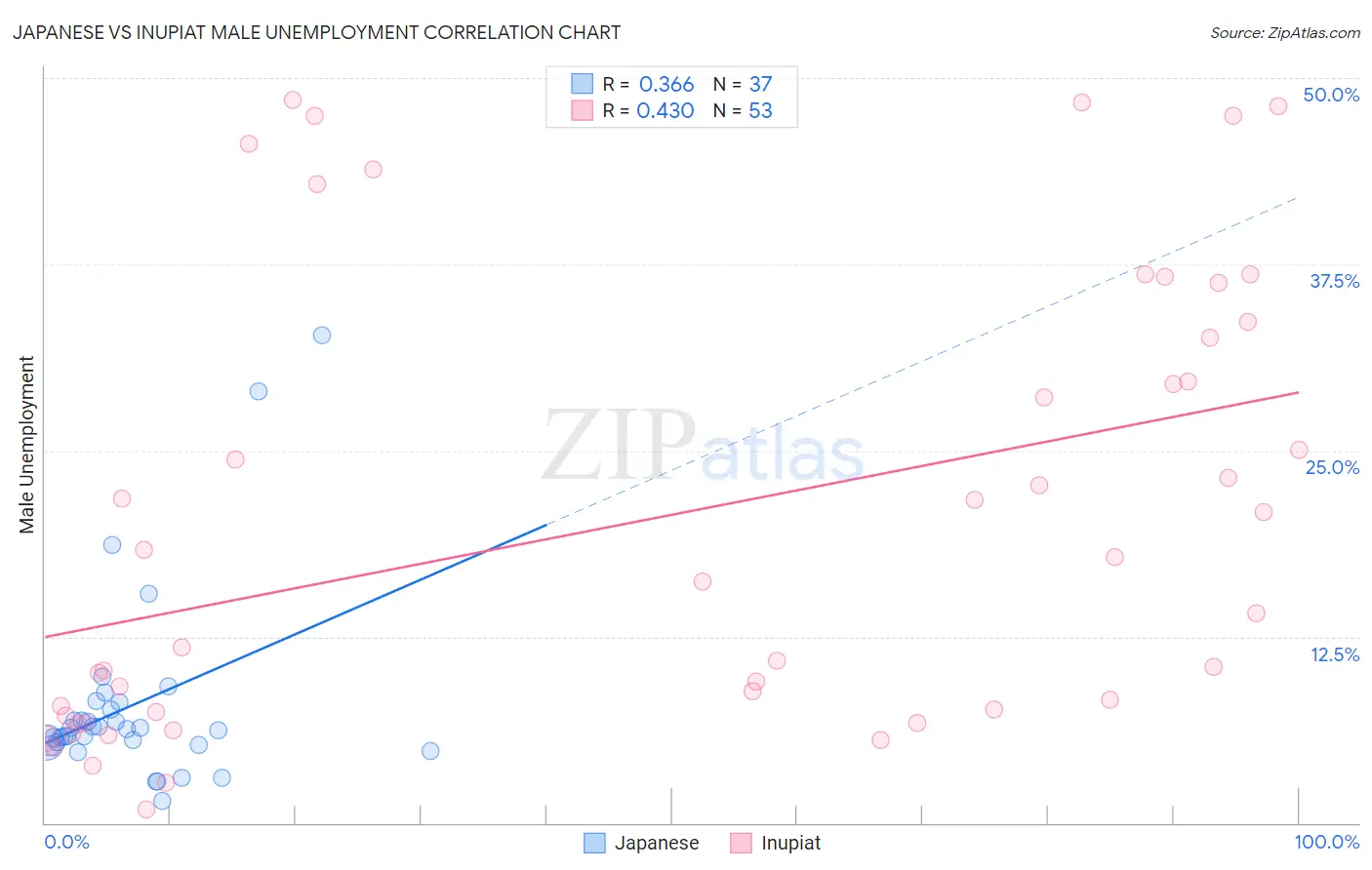 Japanese vs Inupiat Male Unemployment