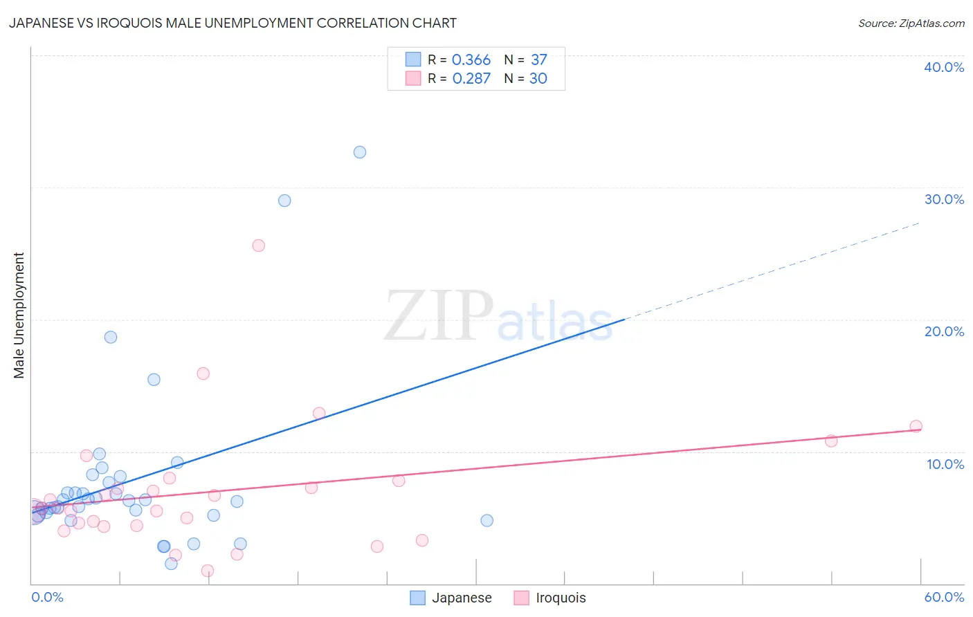 Japanese vs Iroquois Male Unemployment