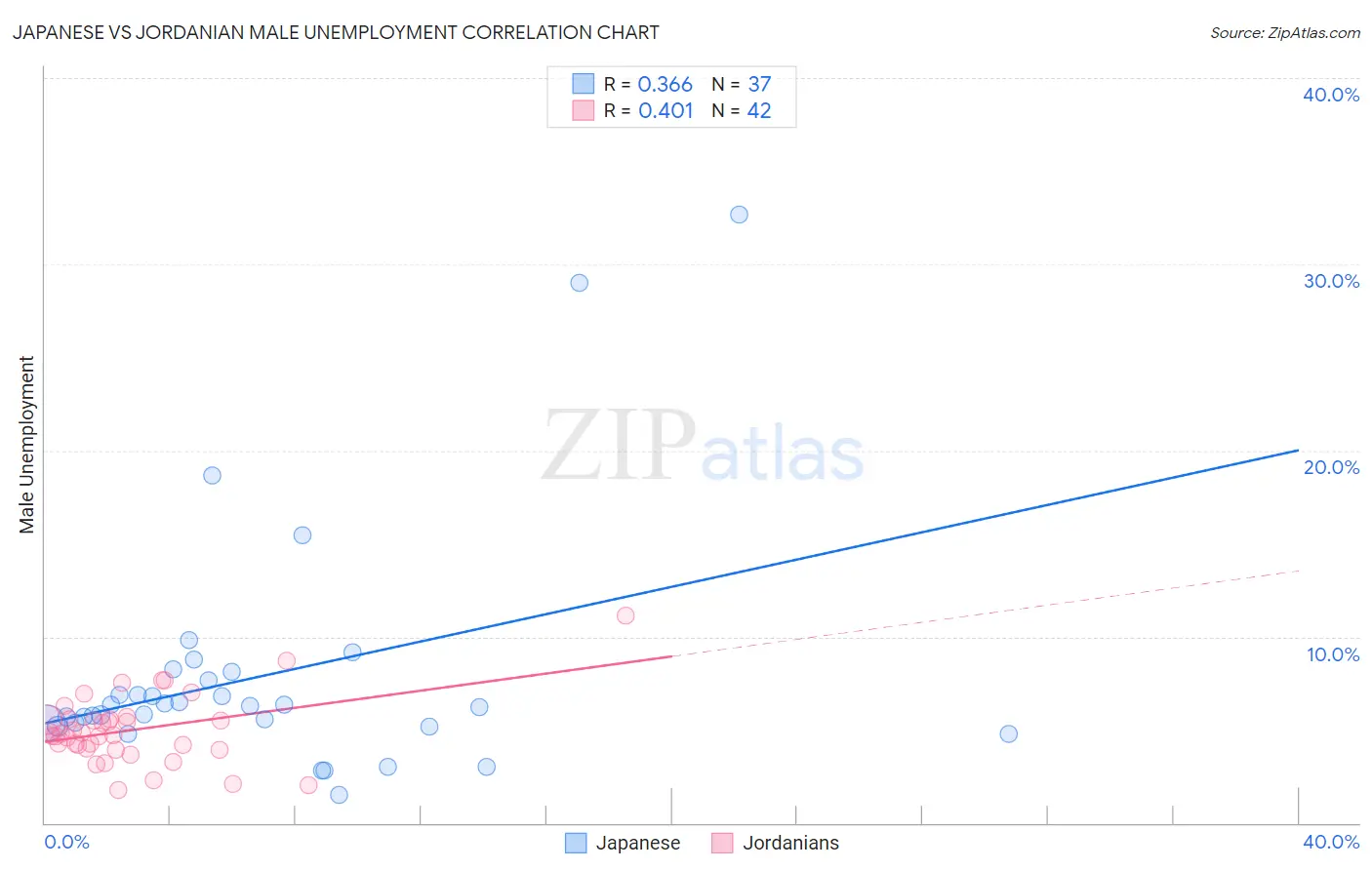 Japanese vs Jordanian Male Unemployment