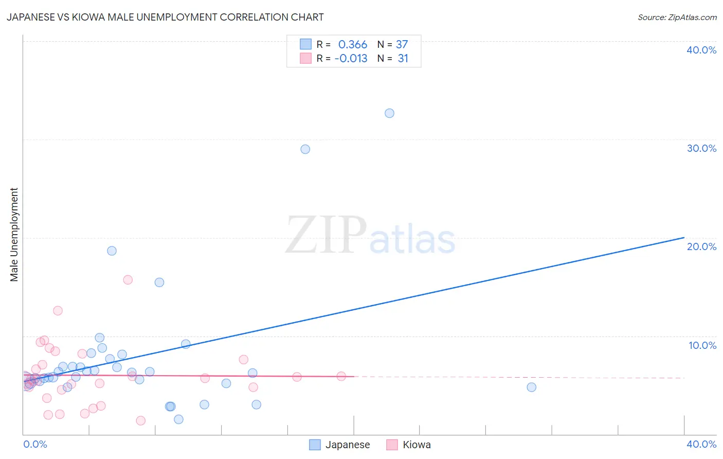 Japanese vs Kiowa Male Unemployment
