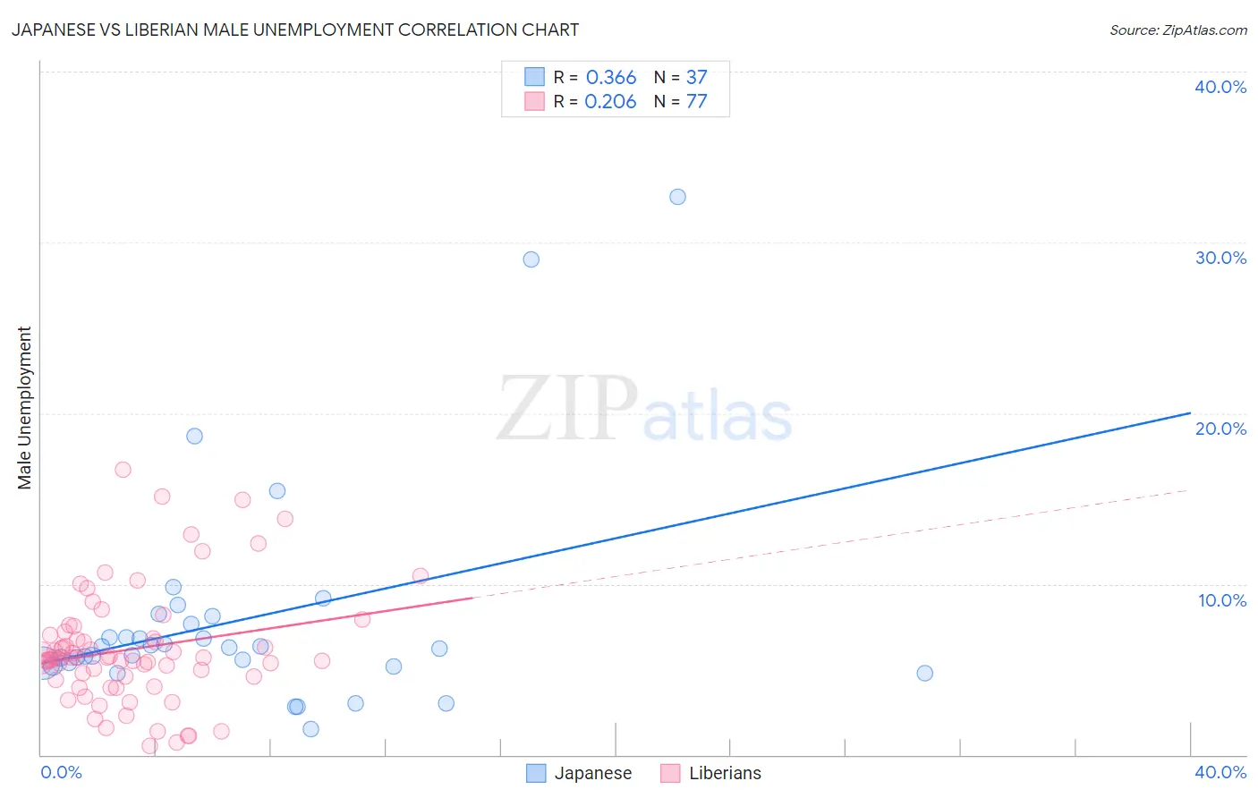 Japanese vs Liberian Male Unemployment