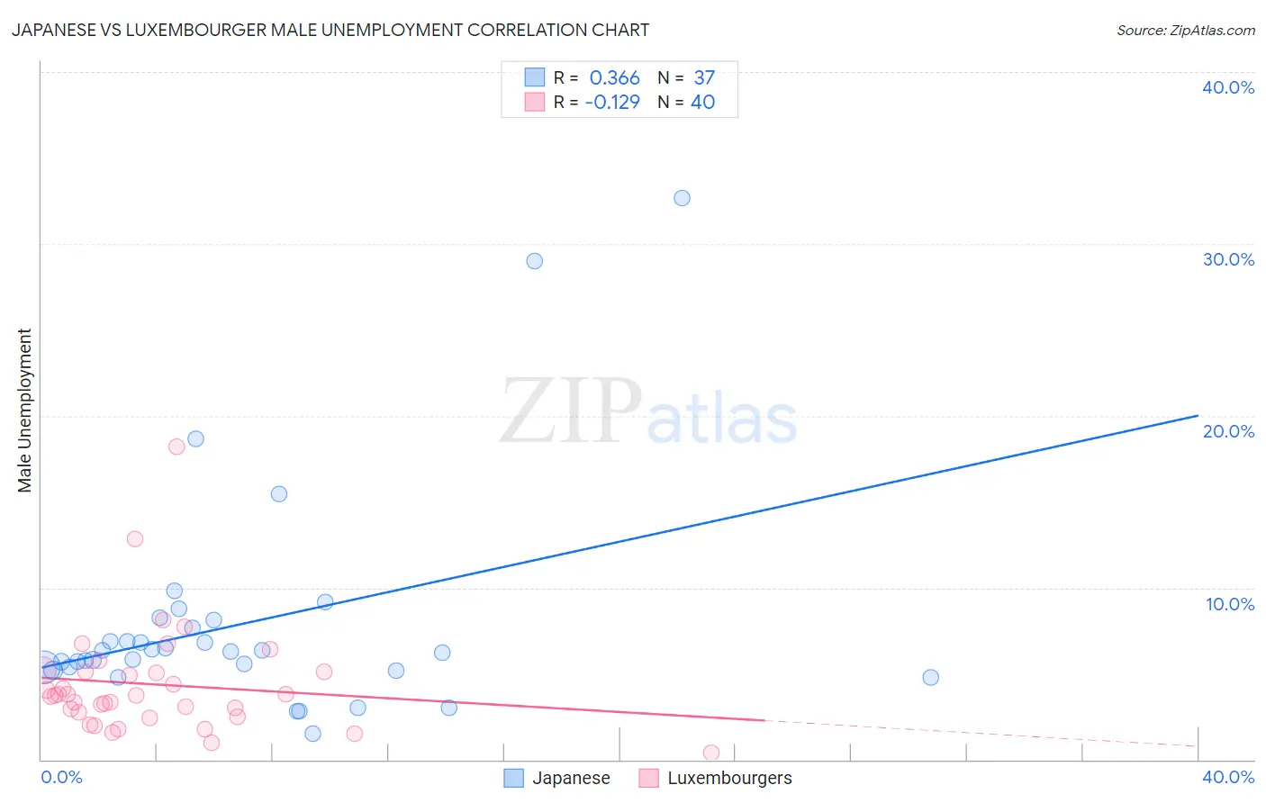Japanese vs Luxembourger Male Unemployment